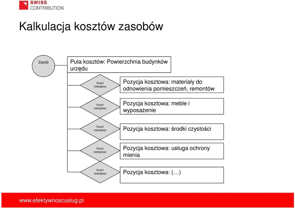 Pozycja kosztowa: meble i wyposażenie Koszt rodzajowy Pozycja kosztowa: środki