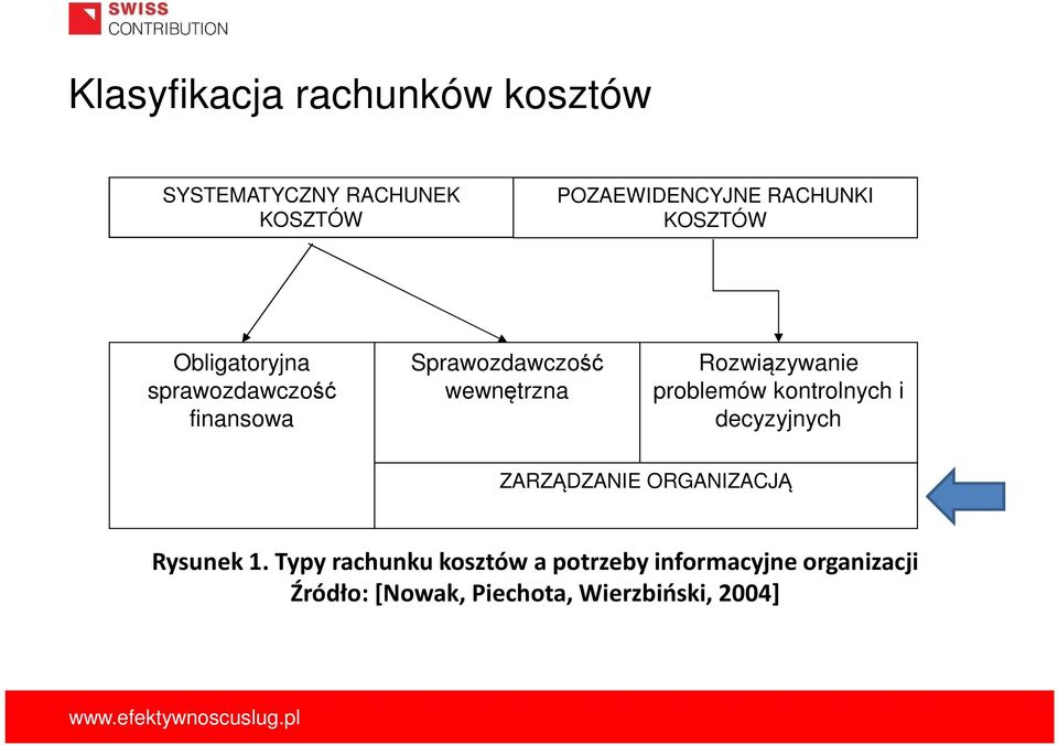 Rozwiązywanie problemów kontrolnych i decyzyjnych ZARZĄDZANIE ORGANIZACJĄ Rysunek 1.