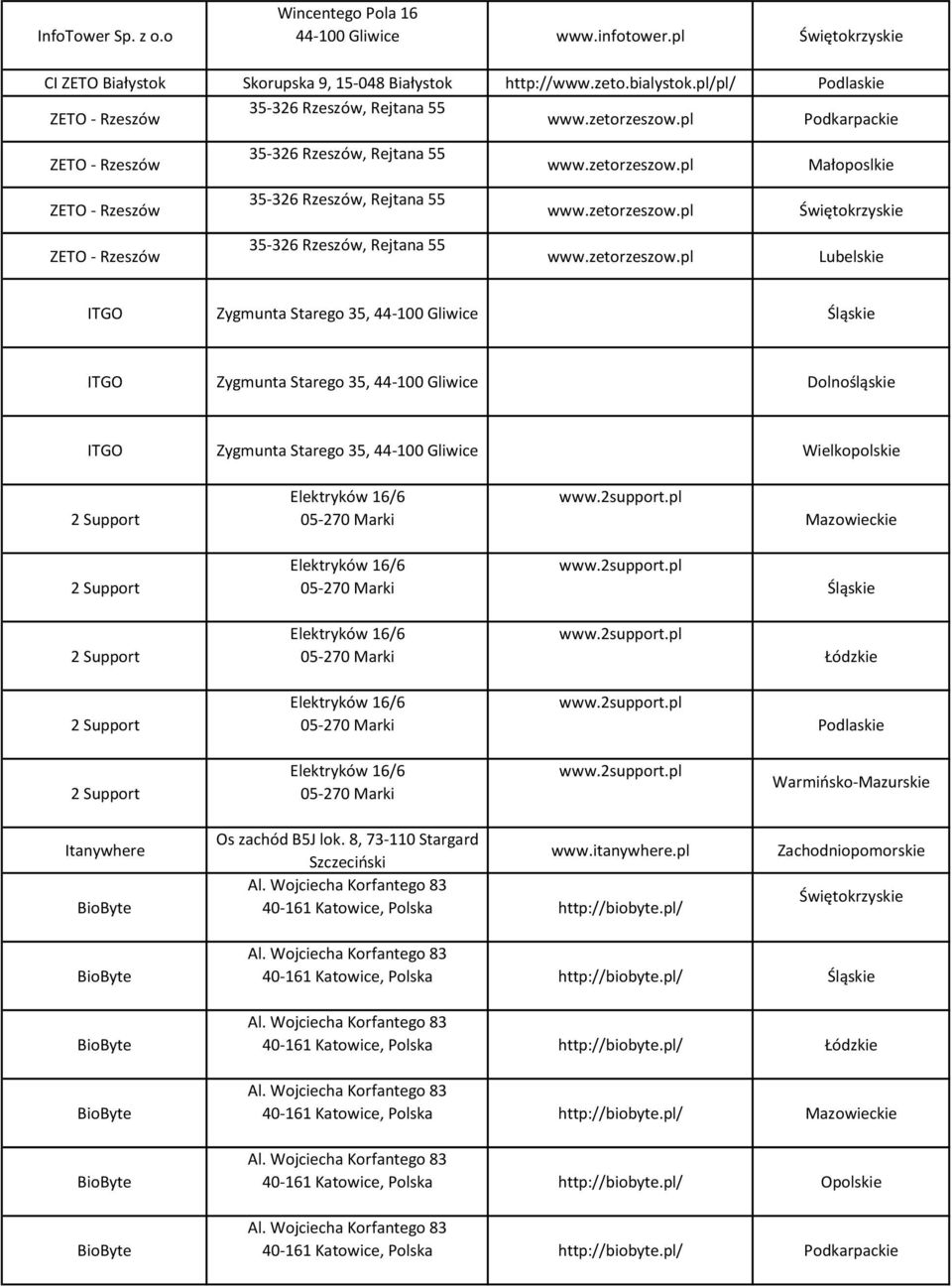 Warmińsko-Mazurskie Itanywhere Os zachód B5J lok. 8, 73-110 Stargard www.itanywhere.pl Szczeciński 40-161 Katowice, Polska http://biobyte.