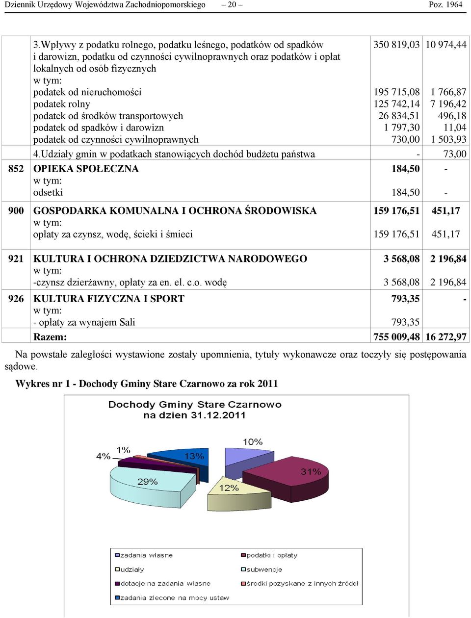 podatek rolny podatek od środków transportowych podatek od spadków i darowizn podatek od czynności cywilnoprawnych 350 819,03 195 715,08 125 742,14 26 834,51 1 797,30 730,00 10 974,44 1 766,87 7