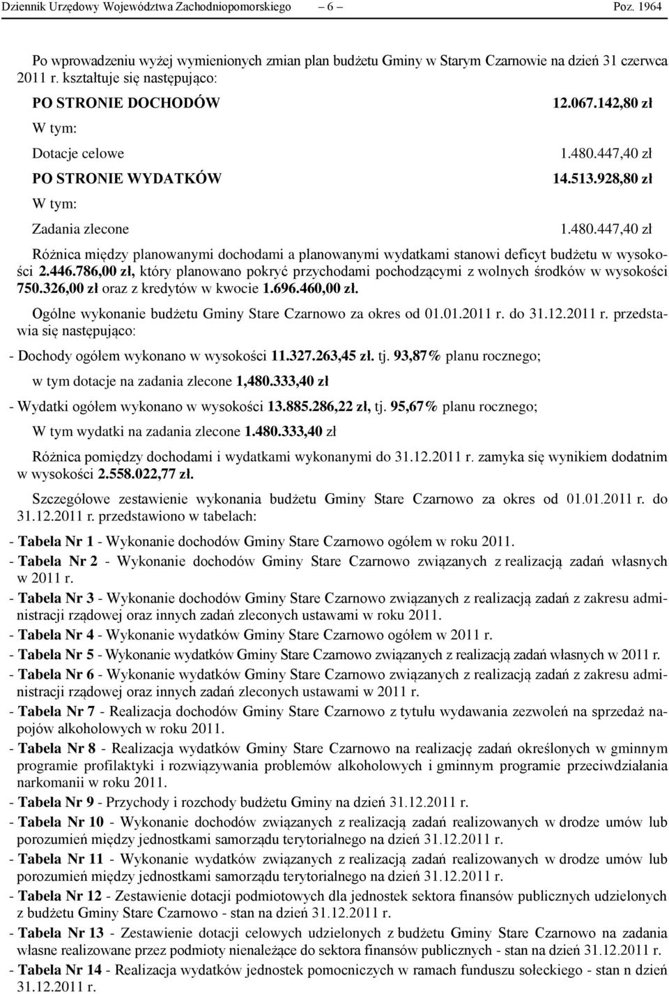 447,40 zł 14.513.928,80 zł 1.480.447,40 zł Różnica między planowanymi dochodami a planowanymi wydatkami stanowi deficyt budżetu w wysokości 2.446.