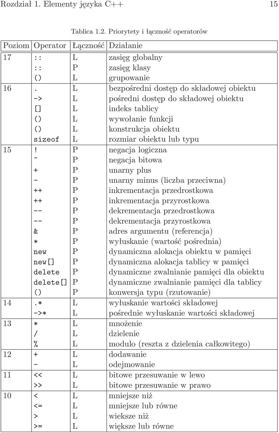 P negacja logiczna ~ P negacja bitowa + P unarny plus - P unarny minus (liczba przeciwna) ++ P inkrementacja przedrostkowa ++ P inkrementacja przyrostkowa -- P dekrementacja przedrostkowa -- P