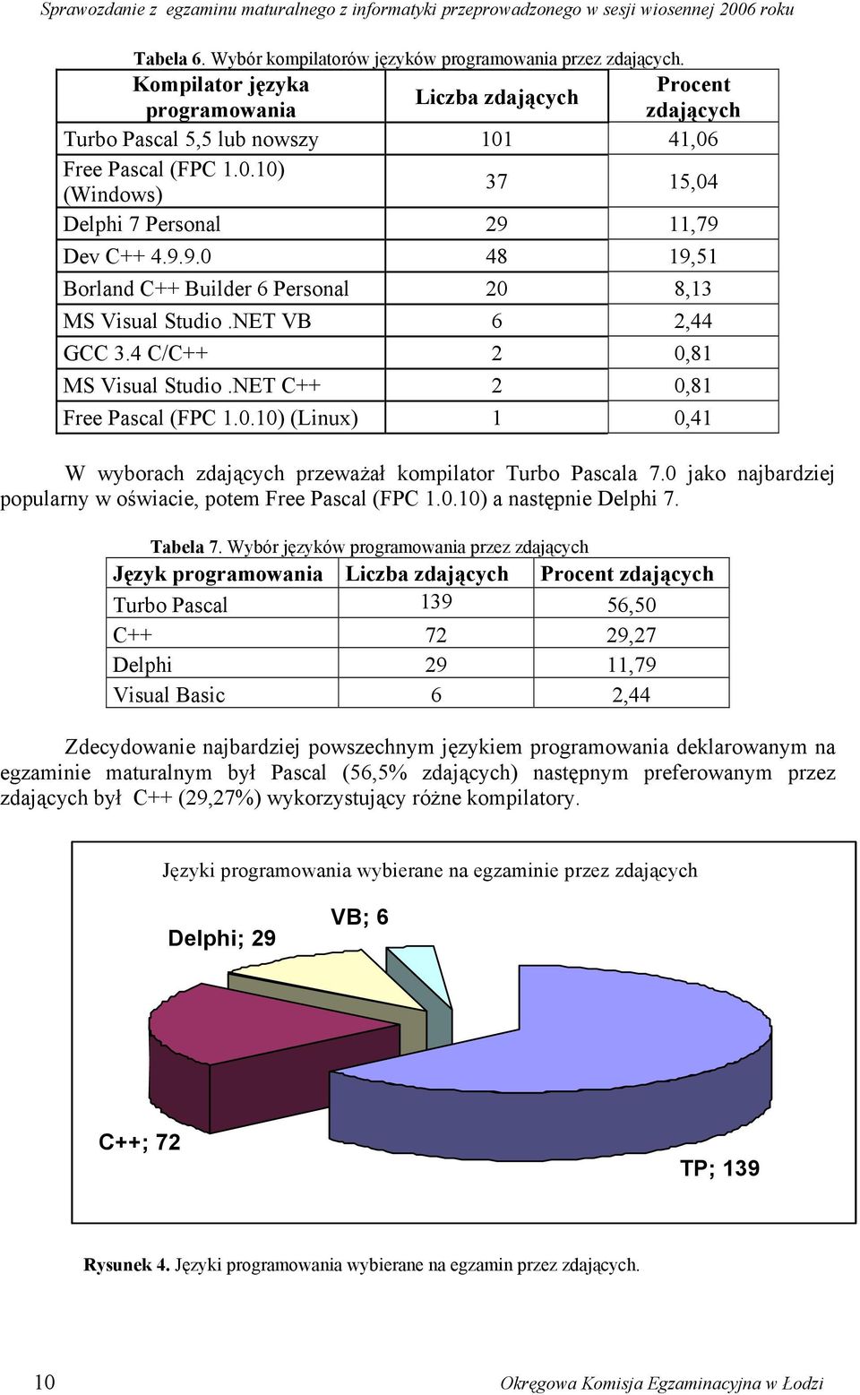 4 C/C++ 2 0,81 MS Visual Studio.NET C++ 2 0,81 Free Pascal (FPC 1.0.10) (Linux) 1 0,41 W wyborach zdających przeważał kompilator Turbo Pascala 7.