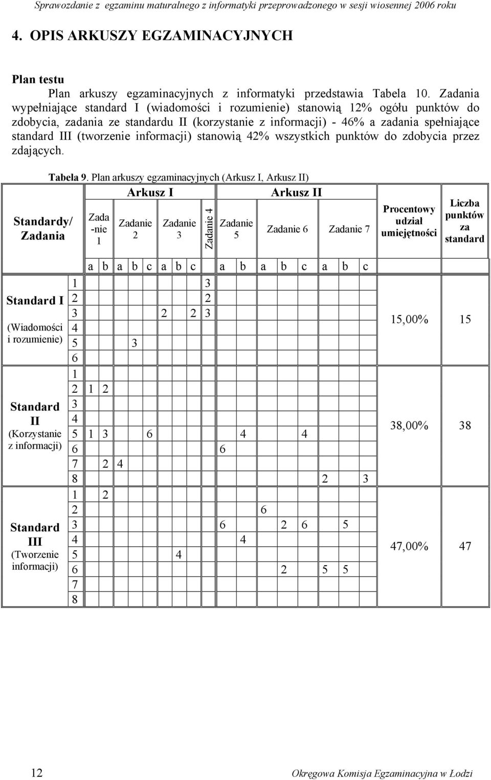 (tworzenie informacji) stanowią 42% wszystkich punktów do zdobycia przez zdających. Standardy/ Zadania Tabela 9.