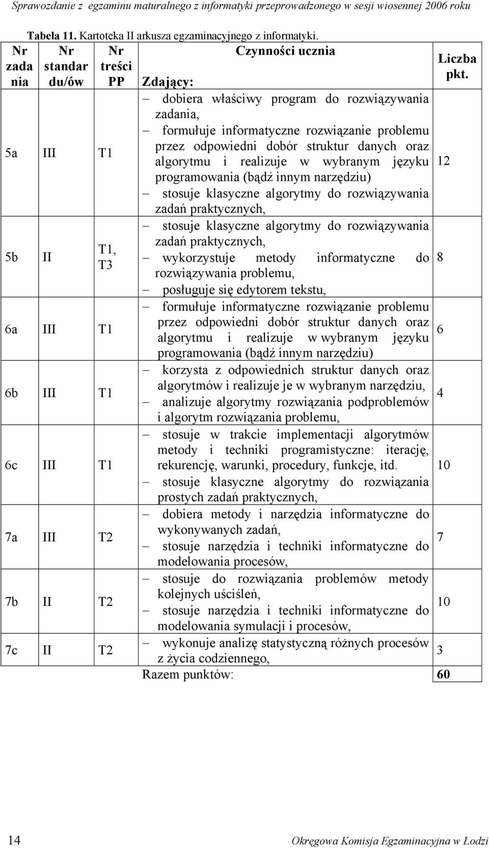 informatyczne rozwiązanie problemu przez odpowiedni dobór struktur danych oraz algorytmu i realizuje w wybranym języku programowania (bądź innym narzędziu) stosuje klasyczne algorytmy do