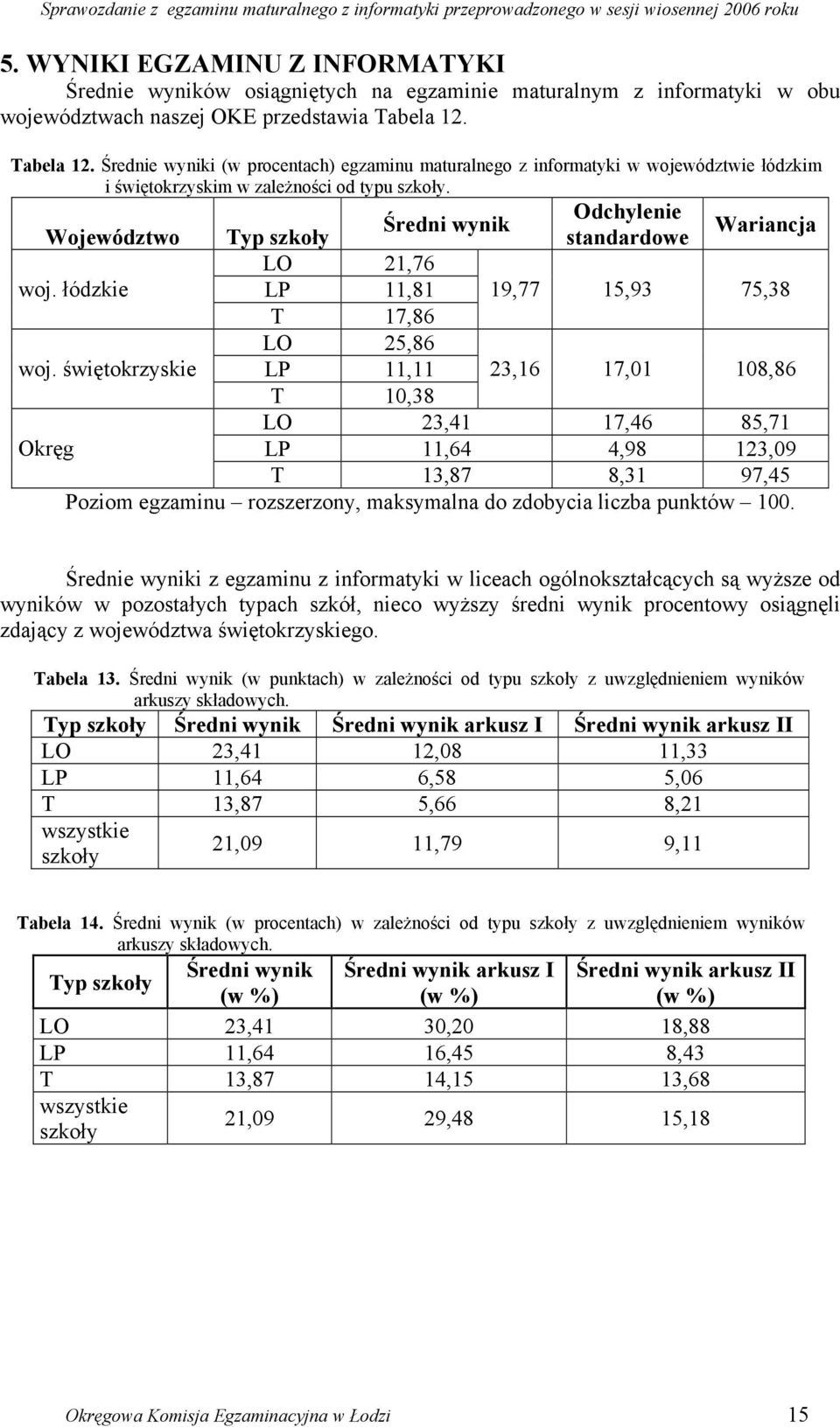 Odchylenie Średni wynik Województwo Typ szkoły standardowe Wariancja LO 21,76 woj. łódzkie LP 11,81 19,77 15,93 75,38 T 17,86 LO 25,86 woj.