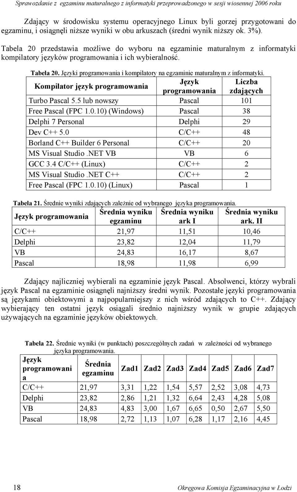 Języki programowania i kompilatory na egzaminie maturalnym z informatyki. Kompilator język programowania Język Liczba programowania zdających Turbo Pascal 5.5 lub nowszy Pascal 101 Free Pascal (FPC 1.