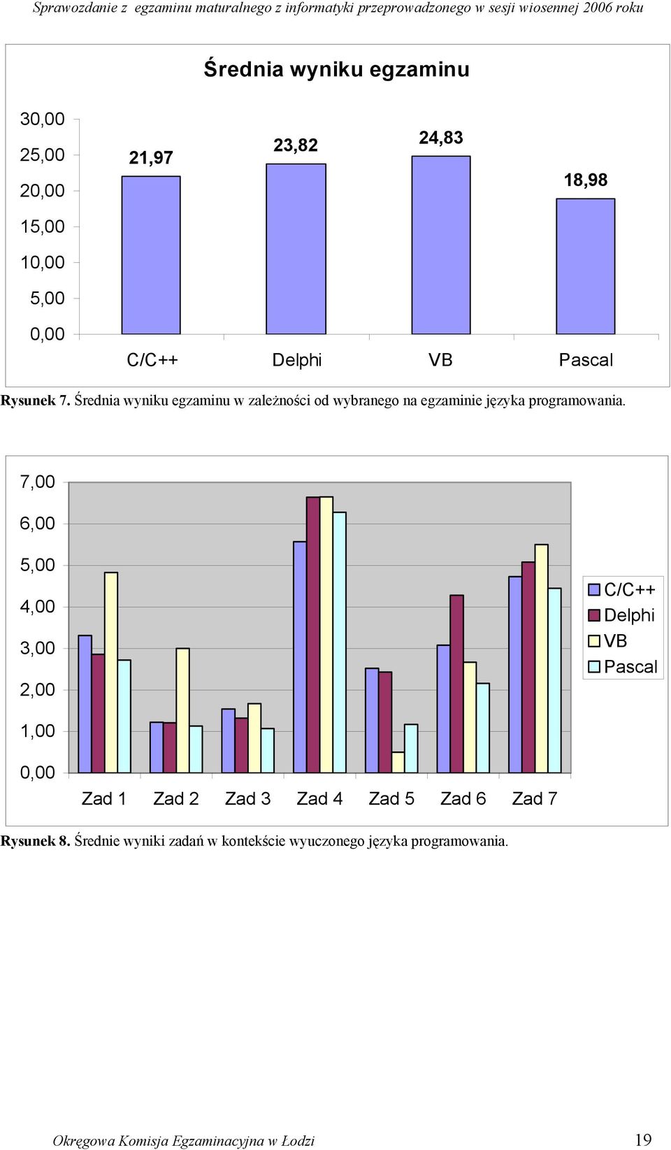 7,00 6,00 5,00 4,00 3,00 2,00 C/C++ Delphi VB Pascal 1,00 0,00 Zad 1 Zad 2 Zad 3 Zad 4 Zad 5 Zad 6 Zad 7