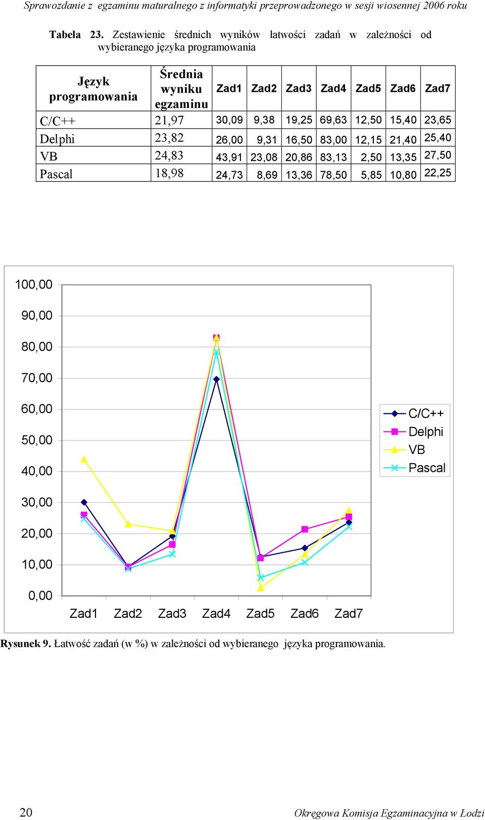 Zad5 Zad6 Zad7 C/C++ 21,97 30,09 9,38 19,25 69,63 12,50 15,40 23,65 Delphi 23,82 26,00 9,31 16,50 83,00 12,15 21,40 25,40 VB 24,83 43,91 23,08 20,86 83,13 2,50