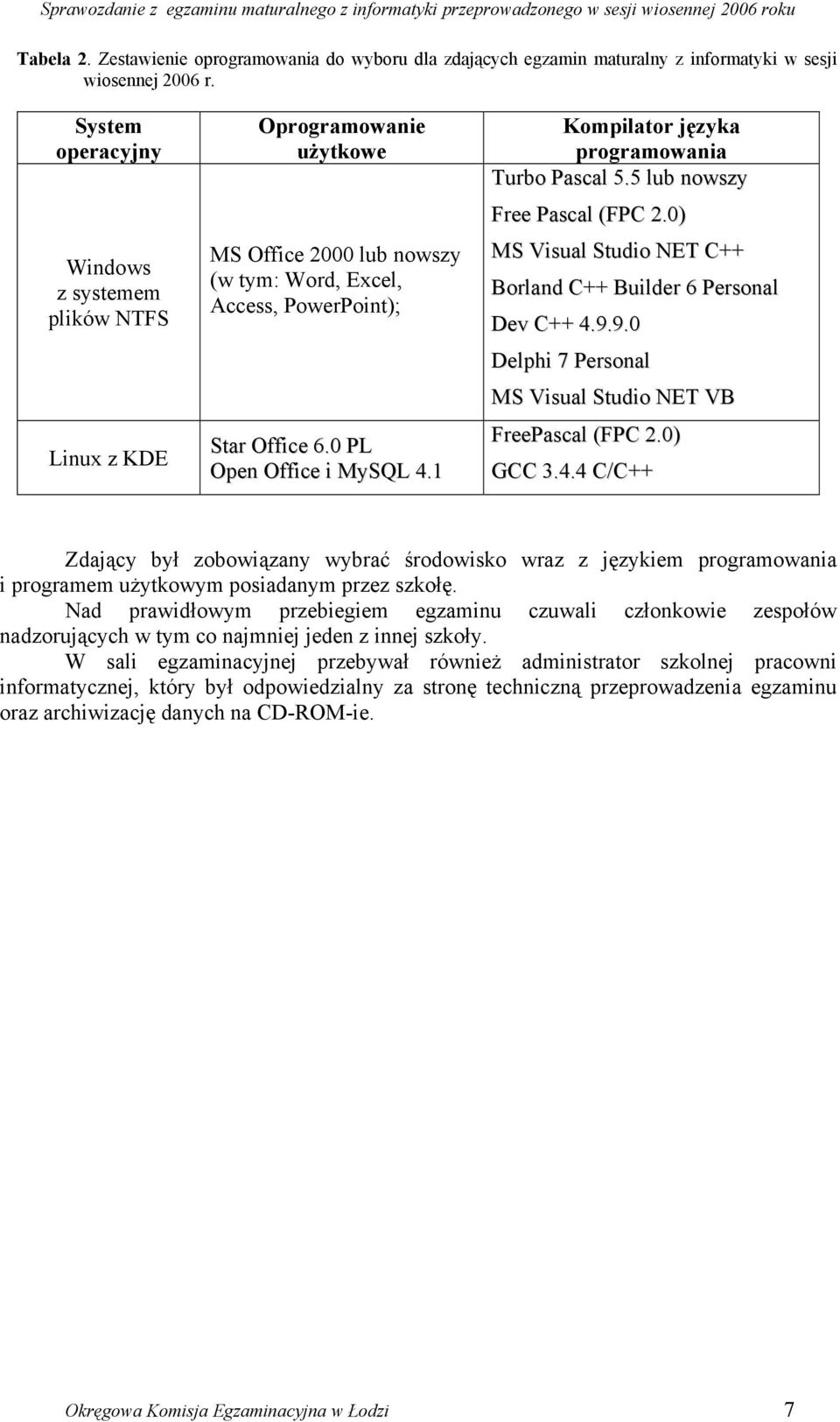 1 Kompilator języka programowania Turbo Pascal 5.5 lub nowszy Free Pascal (FPC 2.0) MS Visual Studio NET C++ Borland C++ Builder 6 Personal Dev C++ 4.9.