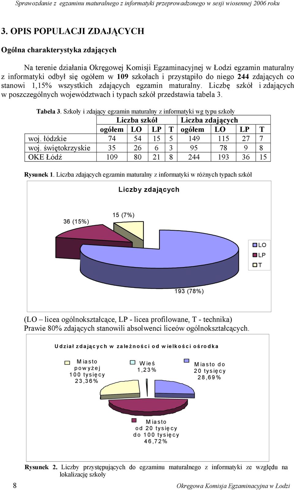 Szkoły i zdający egzamin maturalny z informatyki wg typu szkoły Liczba szkół Liczba zdających ogółem LO LP T ogółem LO LP T woj. łódzkie 74 54 15 5 149 115 27 7 woj.