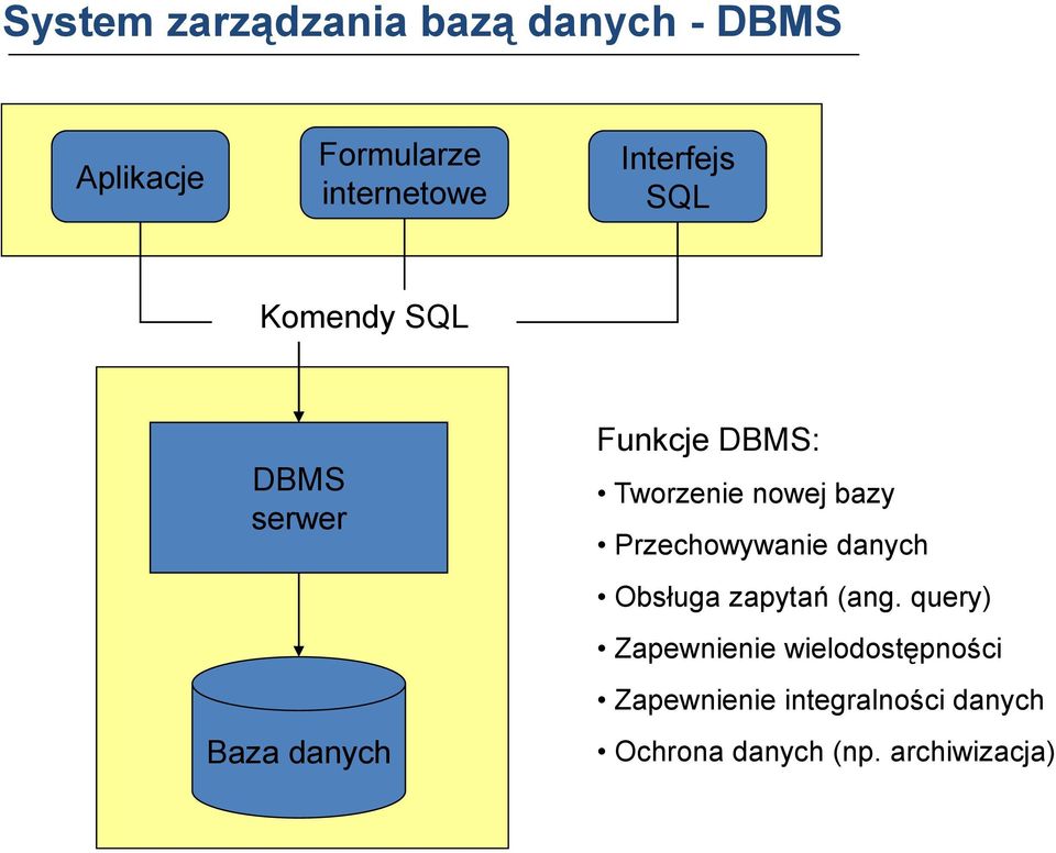 nowej bazy Przechowywanie danych Obsługa zapytań (ang.