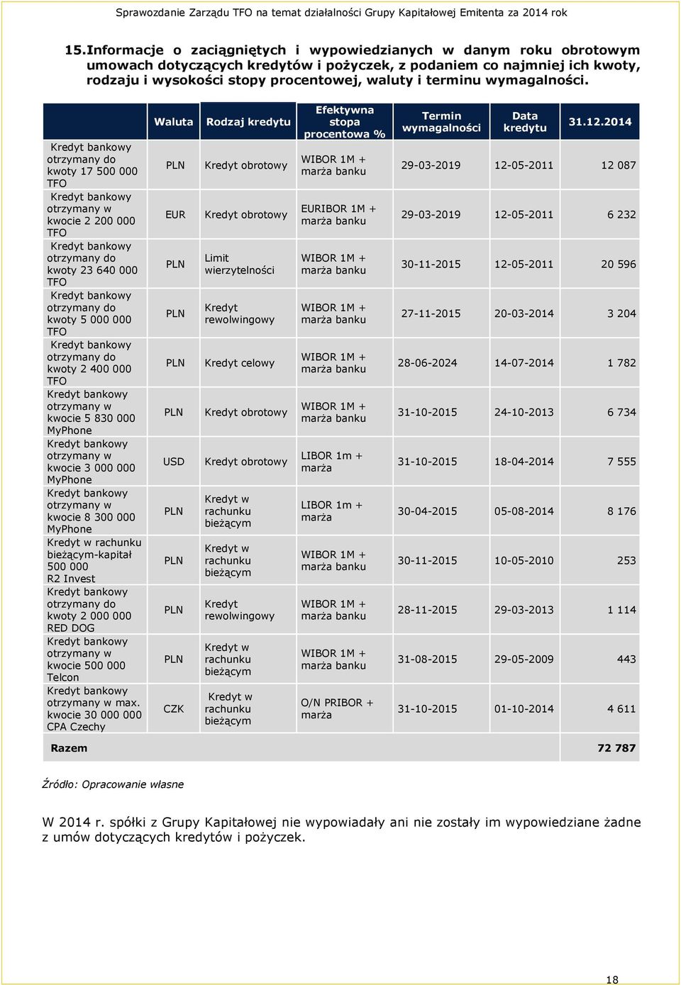 Kredyt bankowy otrzymany do kwoty 17 500 000 TFO Kredyt bankowy otrzymany w kwocie 2 200 000 TFO Kredyt bankowy otrzymany do kwoty 23 640 000 TFO Kredyt bankowy otrzymany do kwoty 5 000 000 TFO