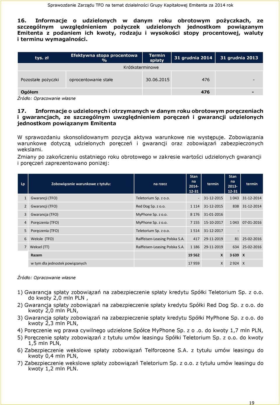 2015 476 - Ogółem 476 - Źródło: Opracowanie własne 17.