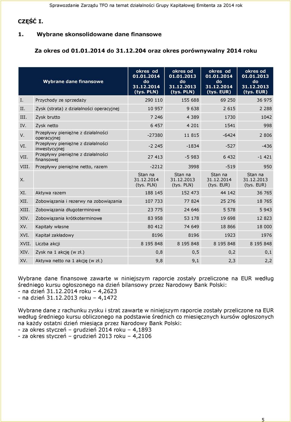 Zysk (strata) z działalności operacyjnej 10 957 9 638 2 615 2 288 III. Zysk brutto 7 246 4 389 1730 1042 IV. Zysk netto 6 457 4 201 1541 998 V. VI. VII.