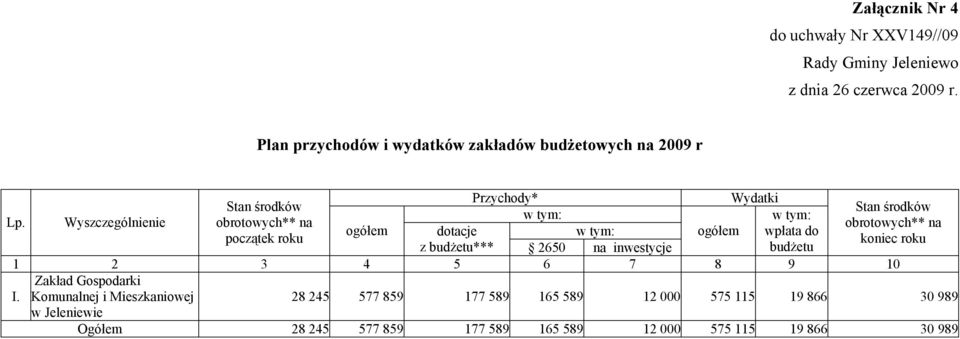 tym: ogółem wpłata do początek roku koniec roku z budżetu*** 265 na inwestycje budżetu 1 2 3 4 5 6 7 8 9 1 I.