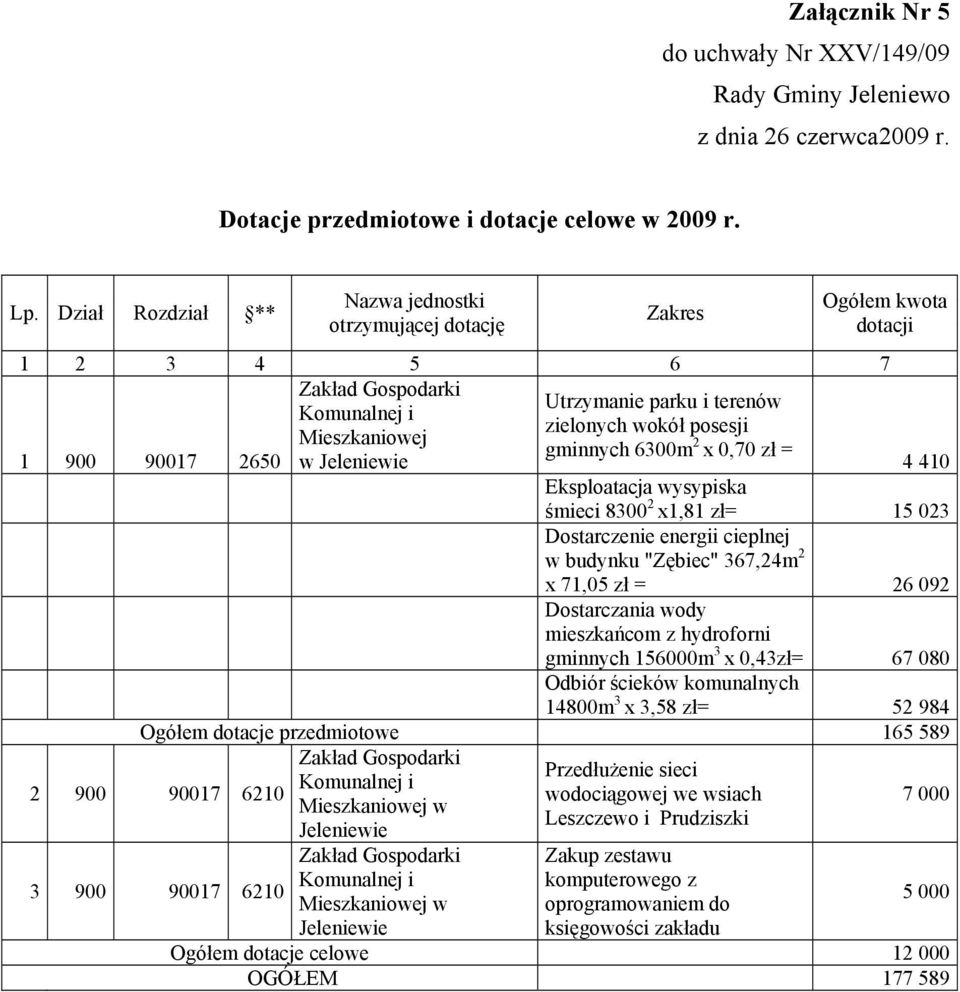 1 9 917 265 w 4 41 Eksploatacja wysypiska śmieci 83 2 x1,81 zł= 15 23 Dostarczenie energii cieplnej w budynku "Zębiec" 367,24m 2 x 71,5 zł = 26 92 Dostarczania wody mieszkańcom z hydroforni gminnych