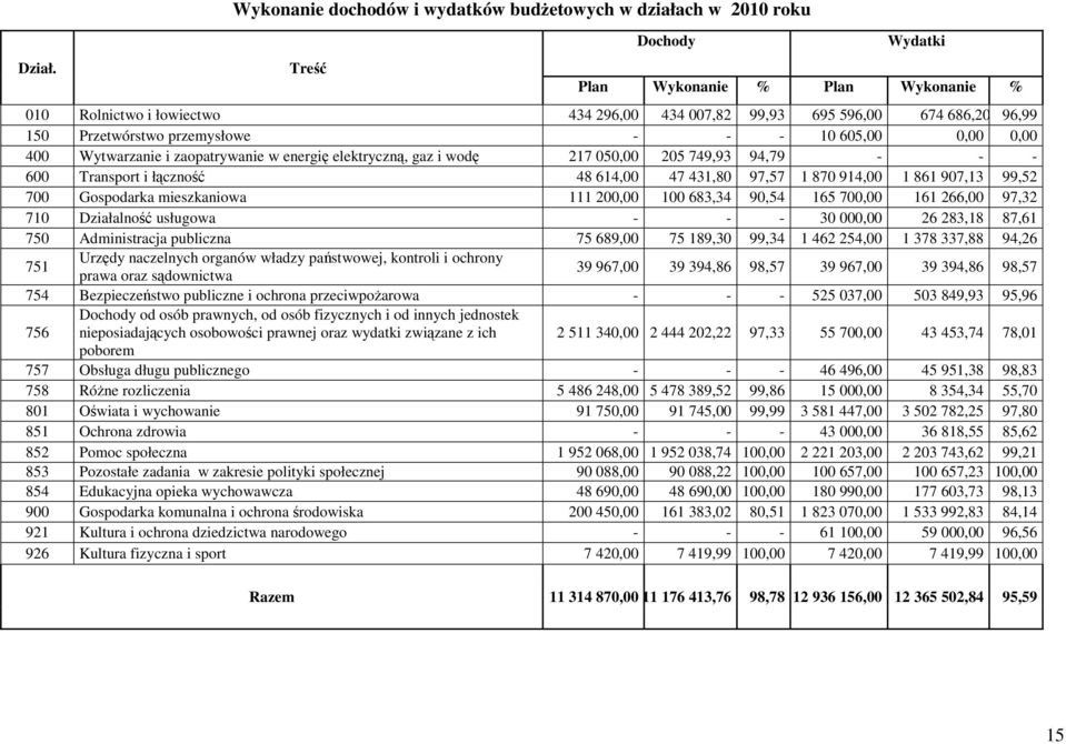 96,99 150 Przetwórstwo przemysłowe - - - 10 605,00 0,00 0,00 400 Wytwarzanie i zaopatrywanie w energię elektryczną, gaz i wodę 217 050,00 205 749,93 94,79 - - - 600 Transport i łączność 48 614,00 47