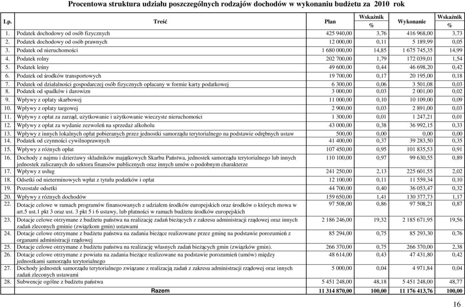 Podatek od nieruchomości 1 680 000,00 14,85 1 675 745,35 14,99 4. Podatek rolny 202 700,00 1,79 172 039,01 1,54 5. Podatek leśny 49 600,00 0,44 46 698,20 0,42 6.