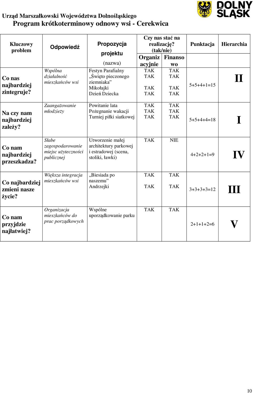 (tak/nie) Organiz Finanso acyjnie wo Punktacja 5+5+4+1=15 Hierarchia II Na czy nam najbardziej zale y?