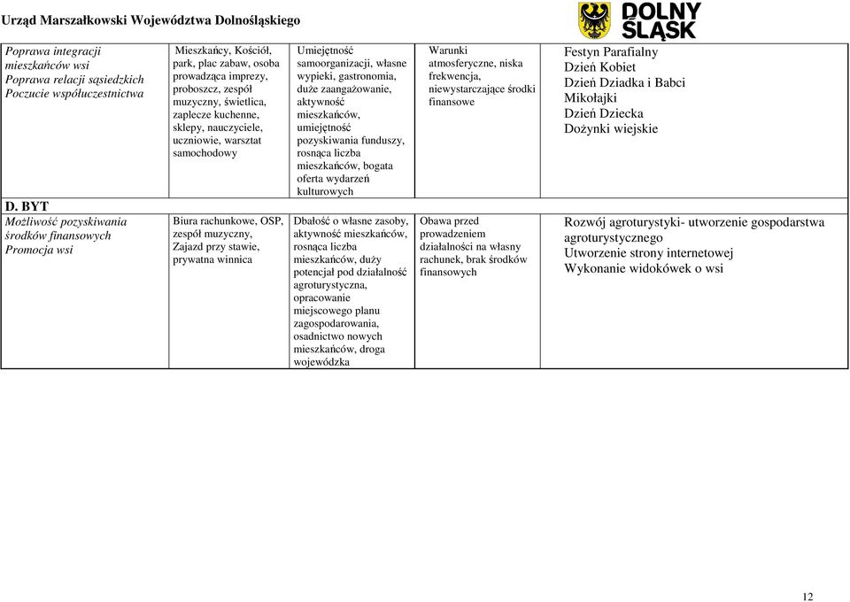 uczniowie, warsztat samochodowy Biura rachunkowe, OSP, zespół muzyczny, Zajazd przy stawie, prywatna winnica Umiej tno samoorganizacji, własne wypieki, gastronomia, du e zaanga owanie, aktywno