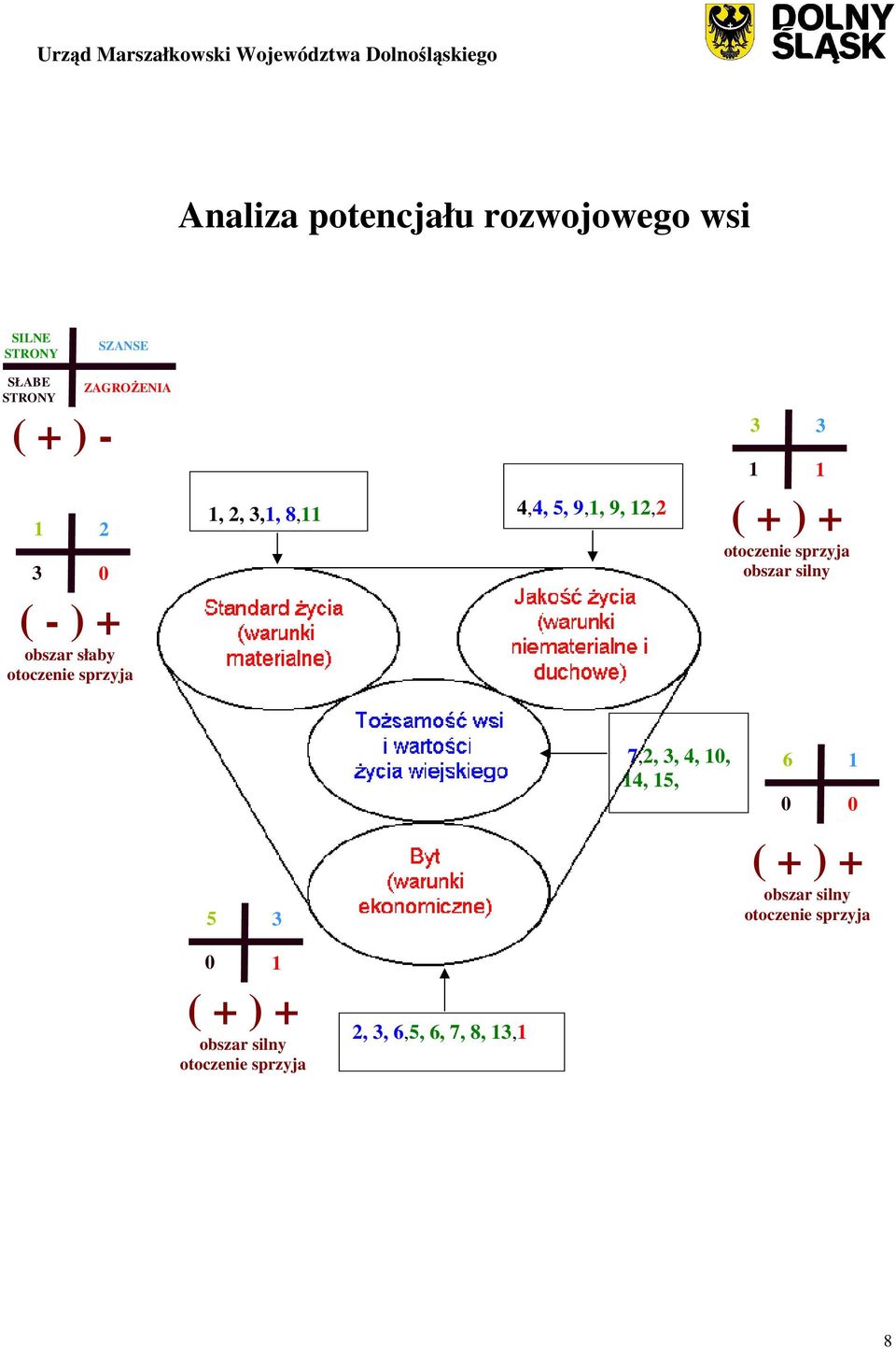 + ) + otoczenie sprzyja obszar silny 5 3 7,2, 3, 4, 10, 14, 15, 6 0 1 0 ( + ) + obszar