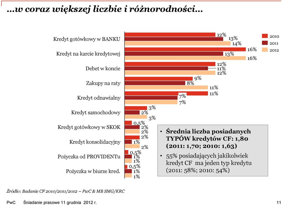 2% 3% 3% 0,5% 2% 1% 2% 2% 2% 0,5% 1% 1% 0,5% 1% 1% 7% 7% 8% 9% 11% 11% 12% 12% 11% 12% 13% 14% 13% liczba posiadanych TYPÓW kredytów