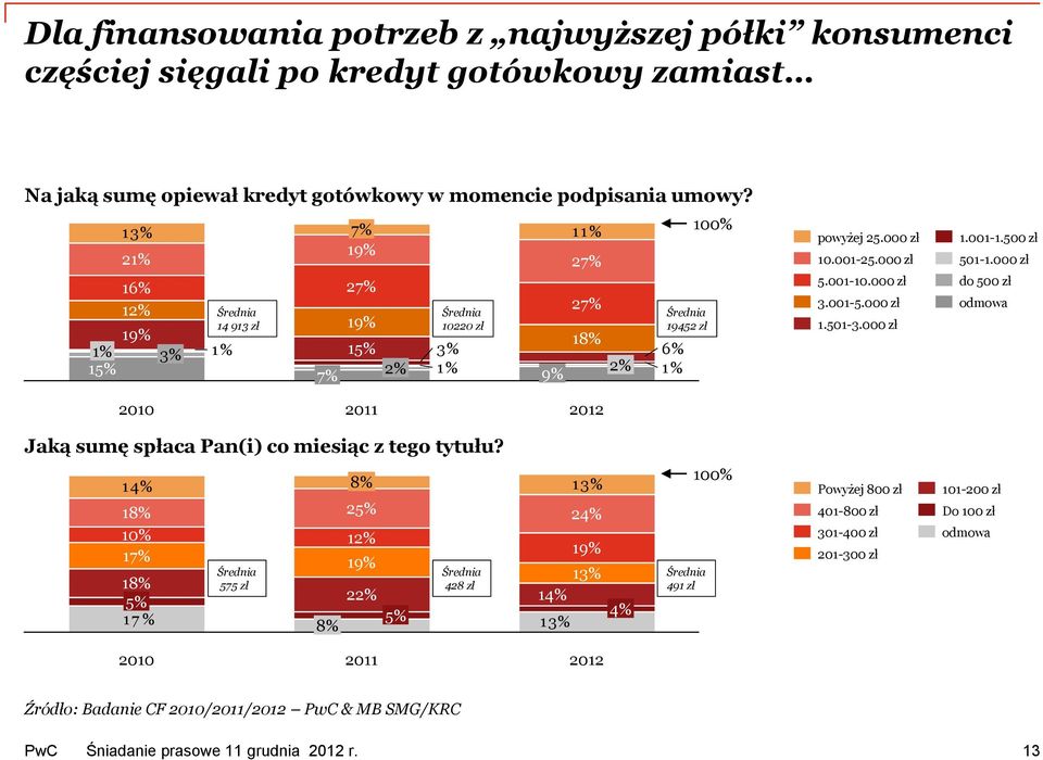 000 zł 3.001-5.000 zł 1.501-3.000 zł 1.001-1.500 zł 501-1.000 zł do 500 zł odmowa Jaką sumę spłaca Pan(i) co miesiąc z tego tytułu?