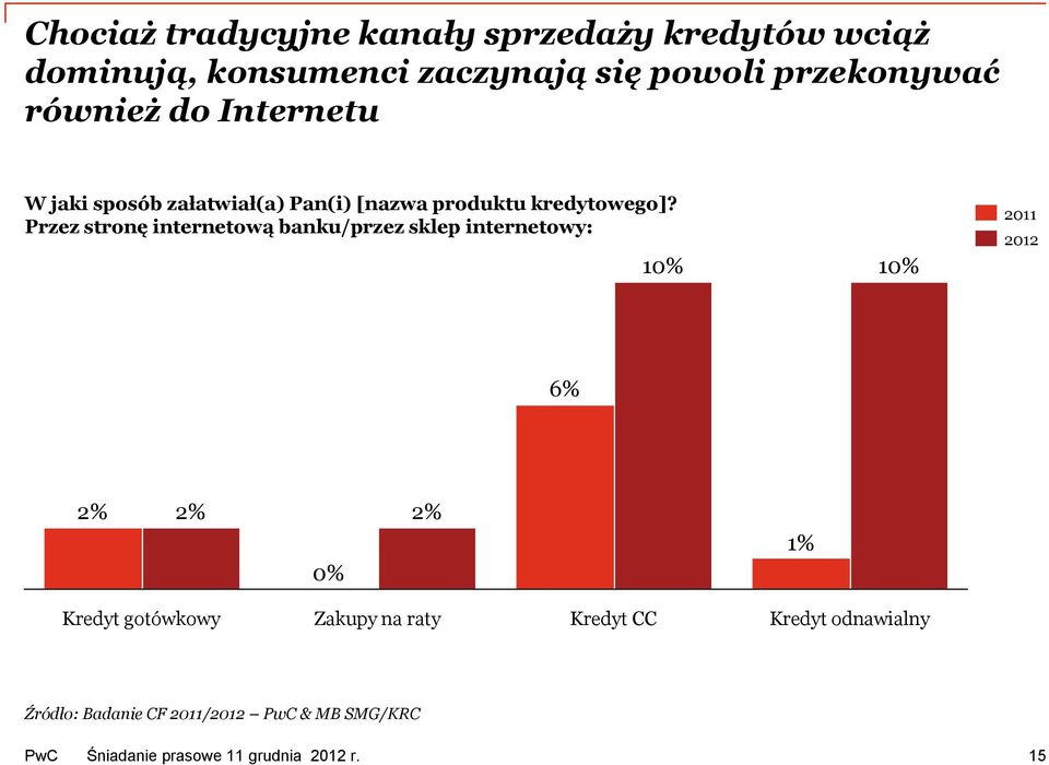 kredytowego]?