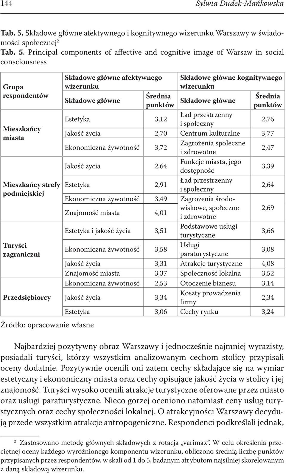 Principal components of affective and cognitive image of Warsaw in social consciousness Grupa respondentów Mieszkańcy miasta Mieszkańcy strefy podmiejskiej Turyści zagraniczni Przedsiębiorcy Źródło: