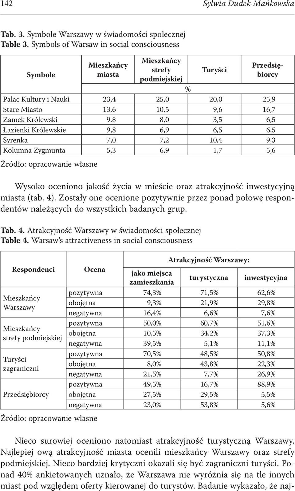 Zamek Królewski 9,8 8,0 3,5 6,5 Łazienki Królewskie 9,8 6,9 6,5 6,5 Syrenka 7,0 7,2 10,4 9,3 Kolumna Zygmunta 5,3 6,9 1,7 5,6 Źródło: opracowanie własne Wysoko oceniono jakość życia w mieście oraz