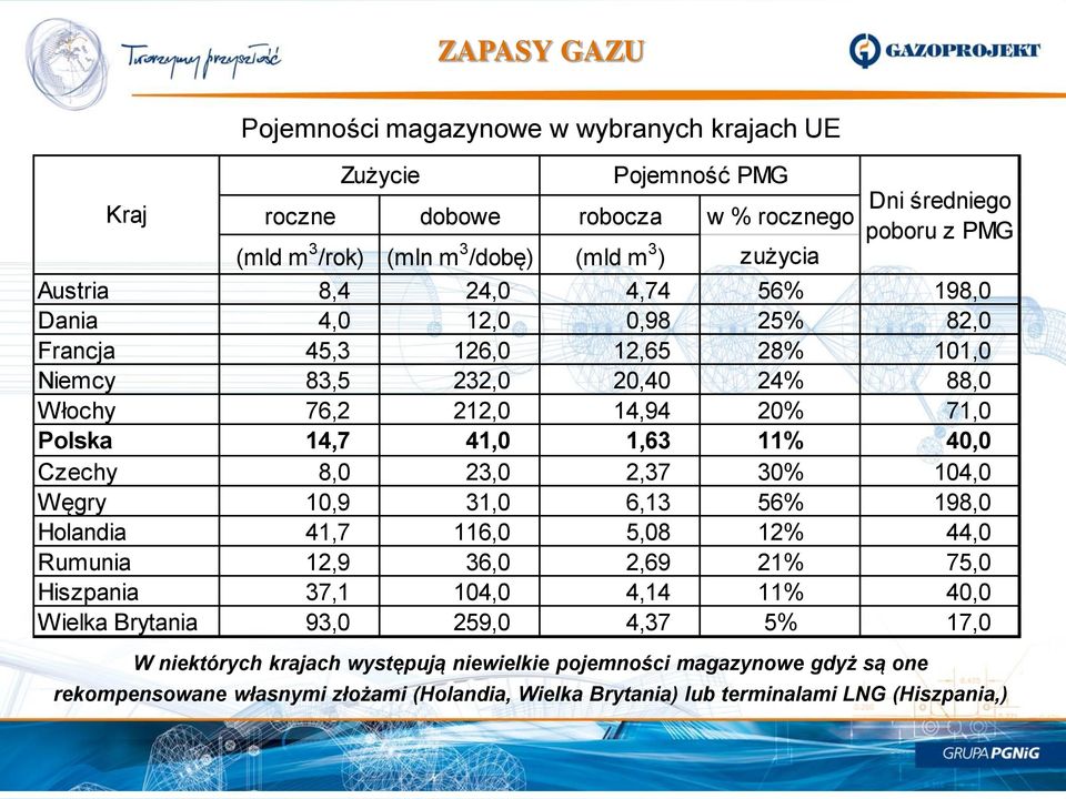 1,63 11% 40,0 Czechy 8,0 23,0 2,37 30% 104,0 Węgry 10,9 31,0 6,13 56% 198,0 Holandia 41,7 116,0 5,08 12% 44,0 Rumunia 12,9 36,0 2,69 21% 75,0 Hiszpania 37,1 104,0 4,14 11% 40,0 Wielka