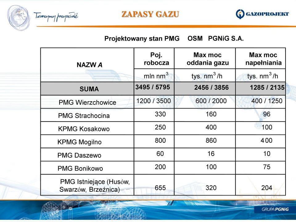 nm 3 /h SUMA 3495 / 5795 2456 / 3856 1285 / 2135 PMG Wierzchowice 1200 / 3500 600 / 2000 400 / 1250 PMG