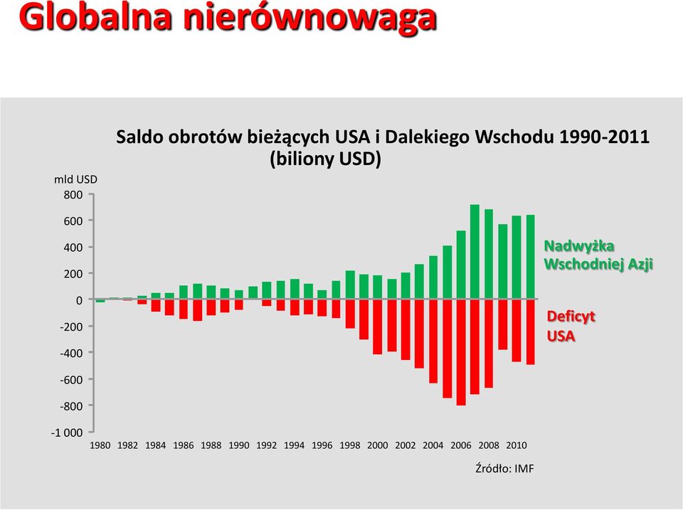 Nadwyżka Wschodniej Azji Deficyt USA - 600-800 - 1 000 1980 1982