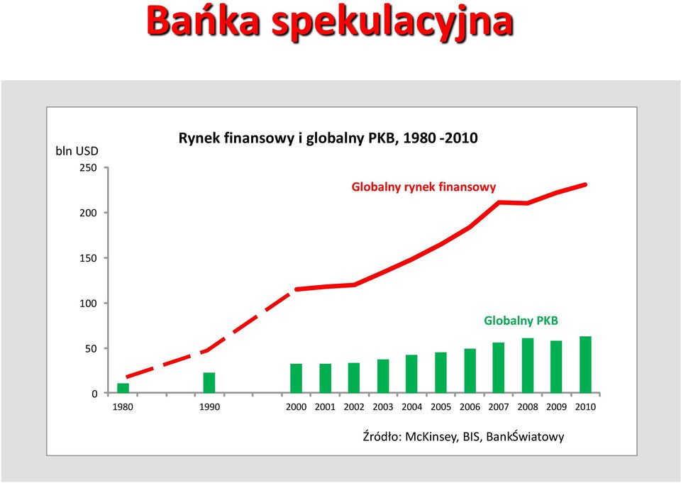 Globalny PKB 50 0 1980 1990 2000 2001 2002 2003 2004 2005