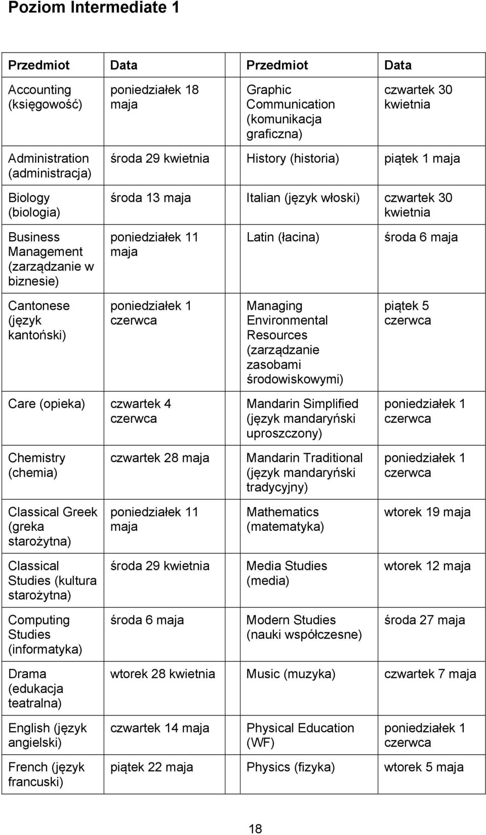 Resources (zarządzanie zasobami środowiskowymi) piątek 5 Care (opieka) czwartek 4 Mandarin Simplified (język mandaryński uproszczony) Chemistry (chemia) czwartek 28 Mandarin Traditional (język