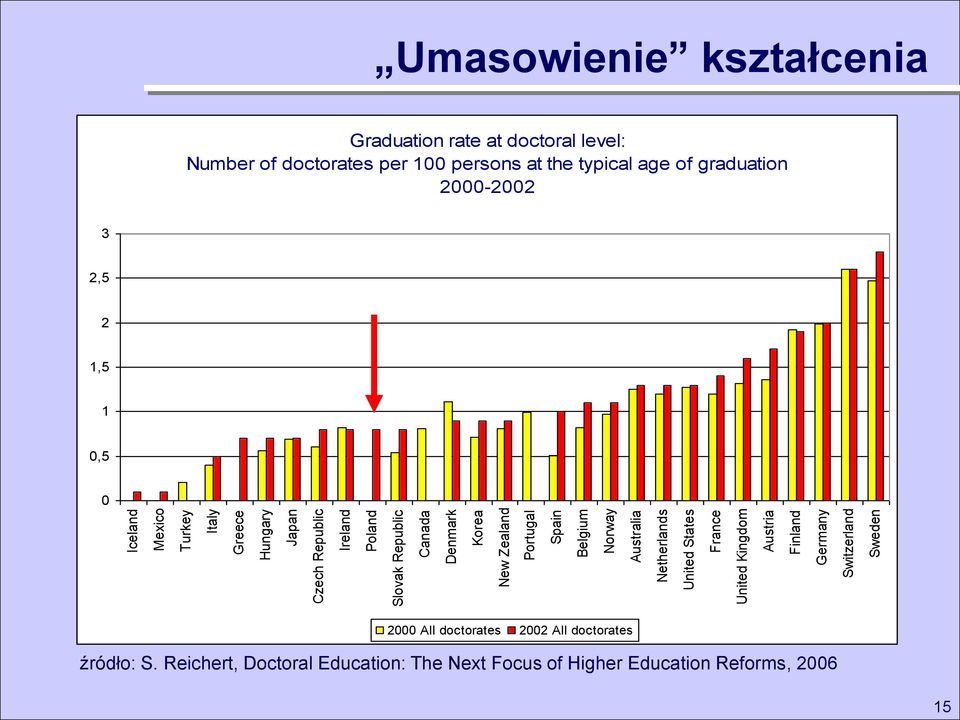 kształcenia Graduation rate at doctoral level: Number of doctorates per 100 persons at the typical age of graduation 2000-2002 3 2,5 2