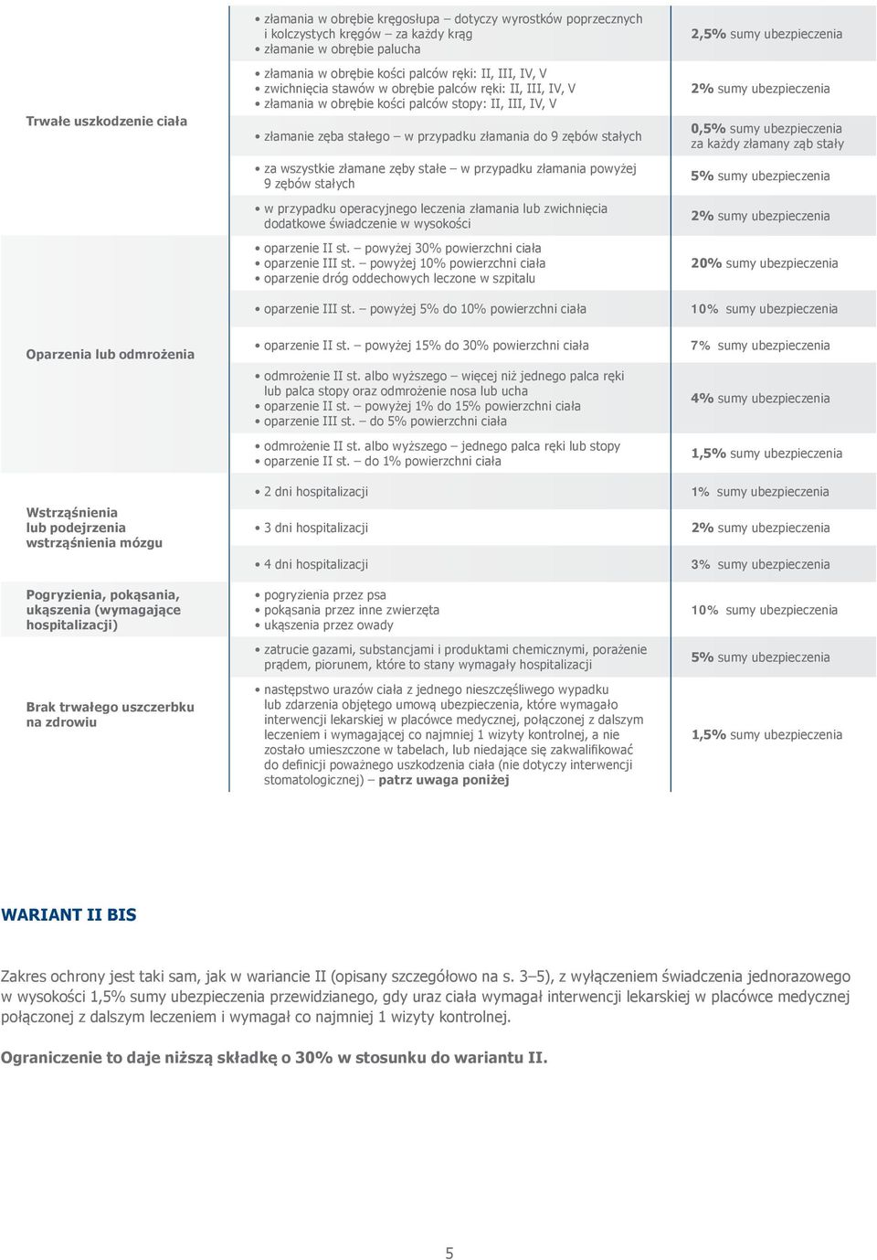 zwichnięcia stawów w obrębie palców ręki: II, III, IV, V złamania w obrębie kości palców stopy: II, III, IV, V 2% sumy ubezpieczenia złamanie zęba stałego w przypadku złamania do 9 zębów stałych 0,5%