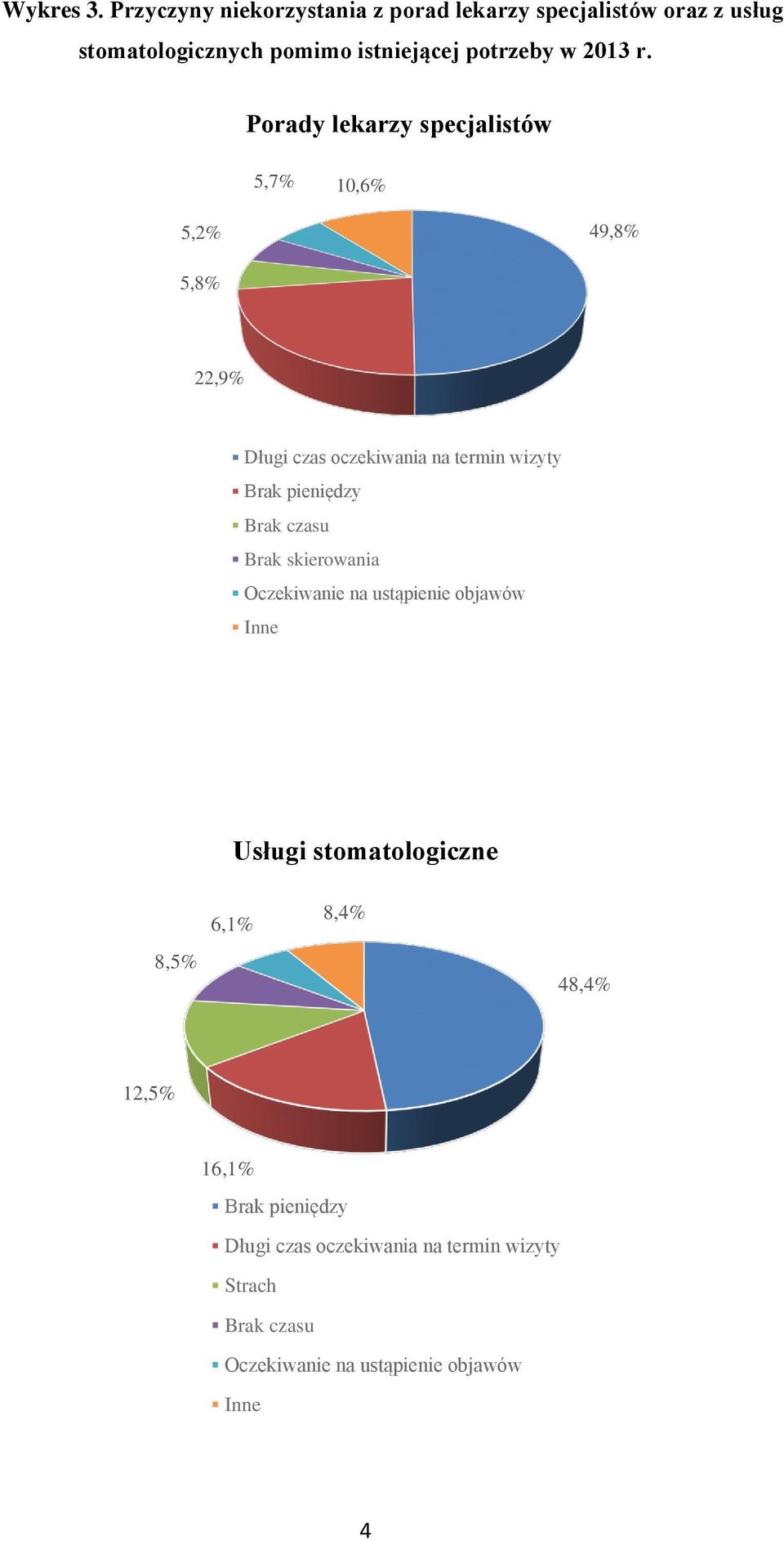 Porady lekarzy specjalistów 5,7% 10,6% 5,2% 49,8% 5,8% 22,9% Długi czas oczekiwania na termin wizyty Brak pieniędzy Brak