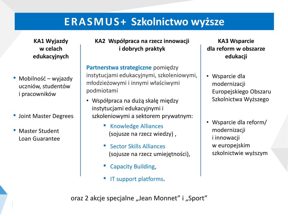 szkoleniowymi a sektorem prywatnym: Knowledge Alliances (sojusze na rzecz wiedzy), Sector Skills Alliances (sojusze na rzecz umiejętności), Capacity Building, IT support platforms.