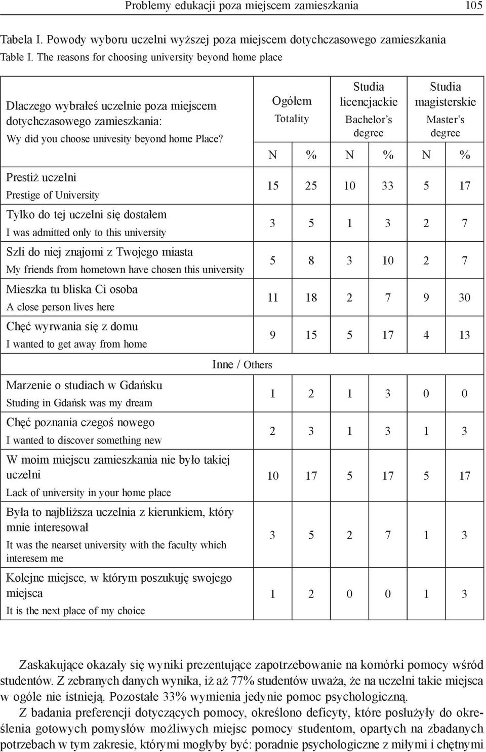 Ogółem Totality Studia licencjackie Bachelor s degree Studia magisterskie Master s degree N % N % N % Prestiż uczelni Prestige of University 15 25 10 33 5 17 Tylko do tej uczelni się dostałem I was