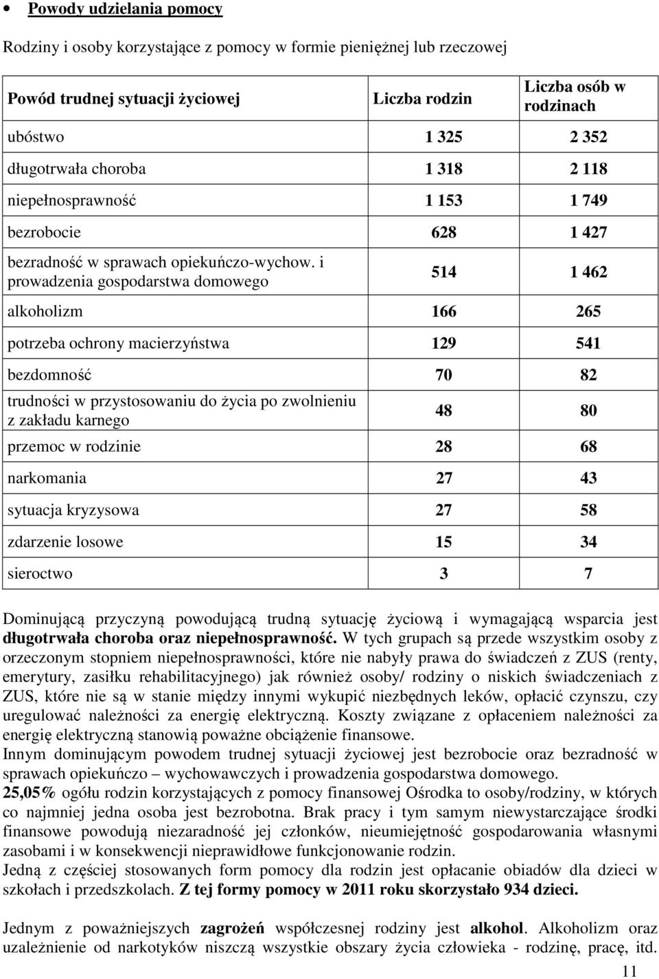 i prowadzenia gospodarstwa domowego 514 1 462 alkoholizm 166 265 potrzeba ochrony macierzyństwa 129 541 bezdomność 70 82 trudności w przystosowaniu do życia po zwolnieniu z zakładu karnego 48 80