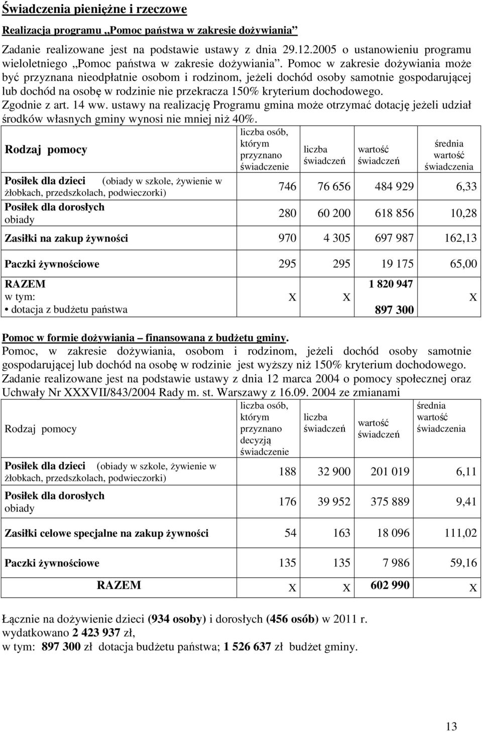 Pomoc w zakresie dożywiania może być przyznana nieodpłatnie osobom i rodzinom, jeżeli dochód osoby samotnie gospodarującej lub dochód na osobę w rodzinie nie przekracza 150% kryterium dochodowego.