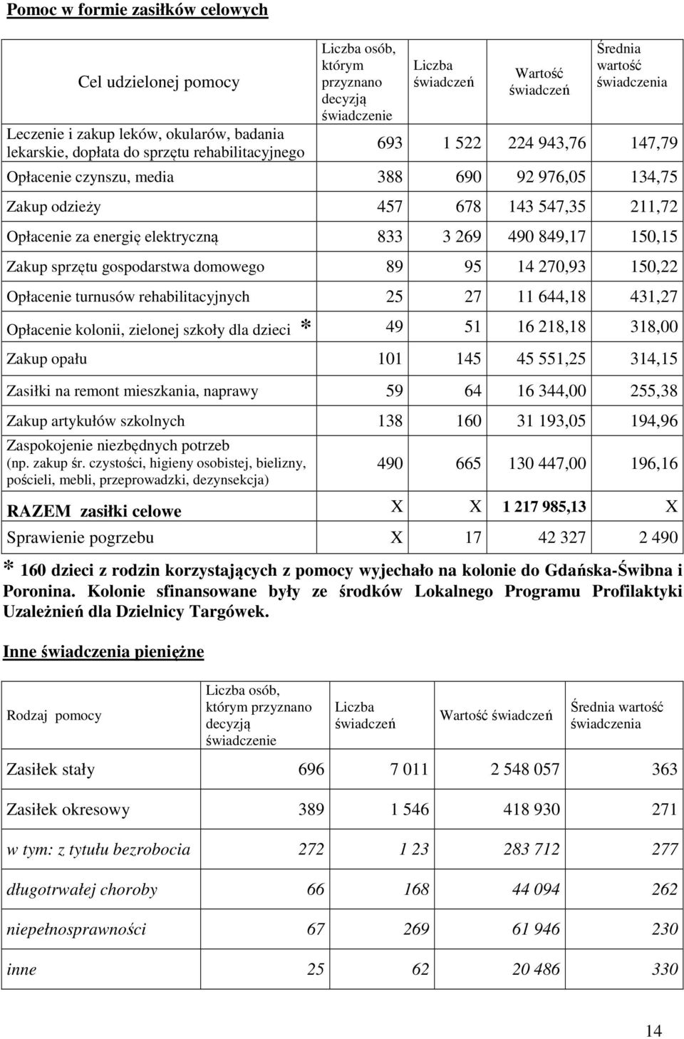 energię elektryczną 833 3 269 490 849,17 150,15 Zakup sprzętu gospodarstwa domowego 89 95 14 270,93 150,22 Opłacenie turnusów rehabilitacyjnych 25 27 11 644,18 431,27 Opłacenie kolonii, zielonej