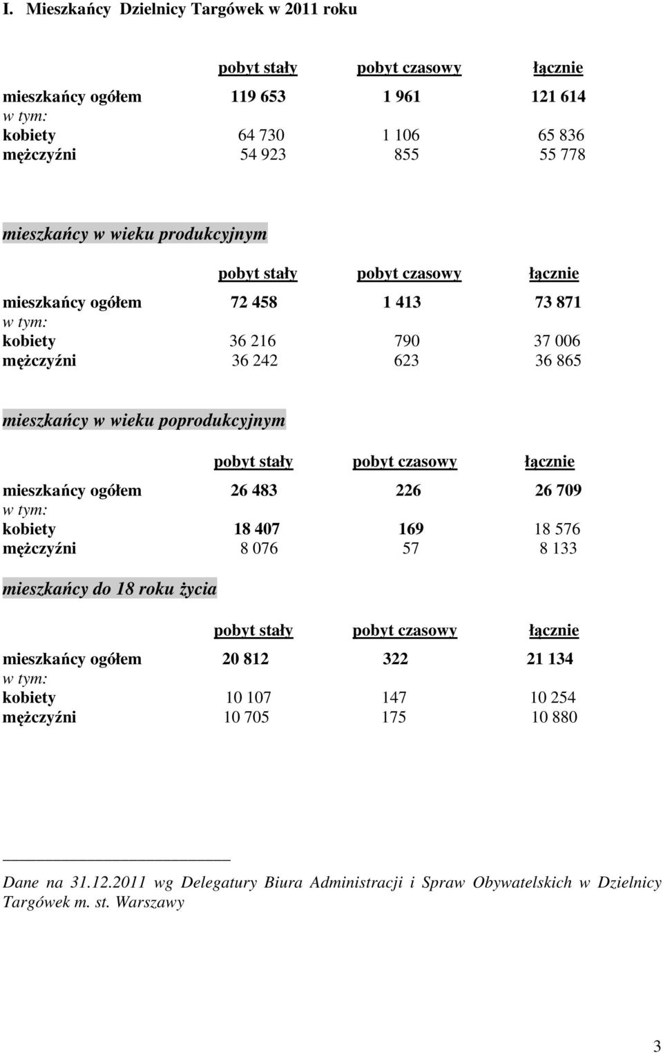 stały pobyt czasowy łącznie mieszkańcy ogółem 26 483 226 26 709 w tym: kobiety 18 407 169 18 576 mężczyźni 8 076 57 8 133 mieszkańcy do 18 roku życia pobyt stały pobyt czasowy łącznie mieszkańcy