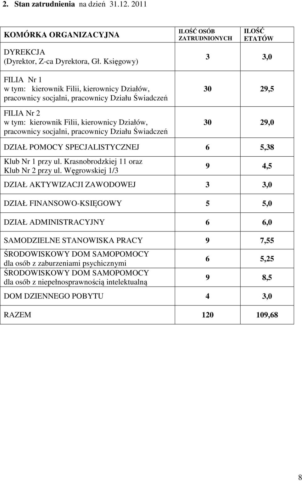 pracownicy Działu Świadczeń ILOŚĆ OSÓB ZATRUDNIONYCH ILOŚĆ ETATÓW 3 3,0 30 29,5 30 29,0 DZIAŁ POMOCY SPECJALISTYCZNEJ 6 5,38 Klub Nr 1 przy ul. Krasnobrodzkiej 11 oraz Klub Nr 2 przy ul.