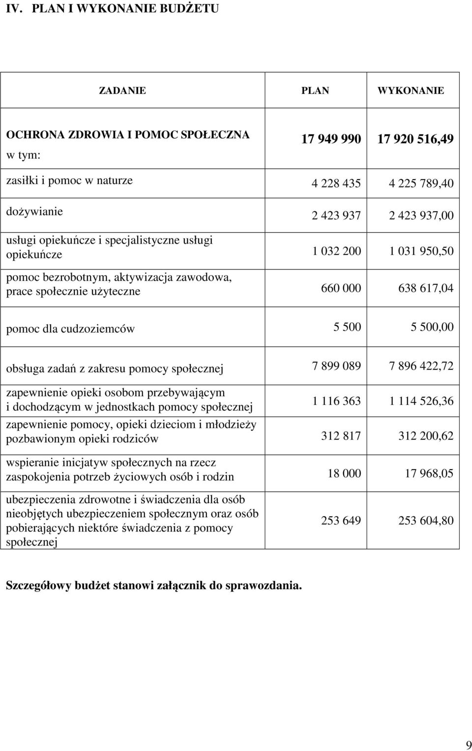 5 500,00 obsługa zadań z zakresu pomocy społecznej 7 899 089 7 896 422,72 zapewnienie opieki osobom przebywającym i dochodzącym w jednostkach pomocy społecznej 1 116 363 1 114 526,36 zapewnienie