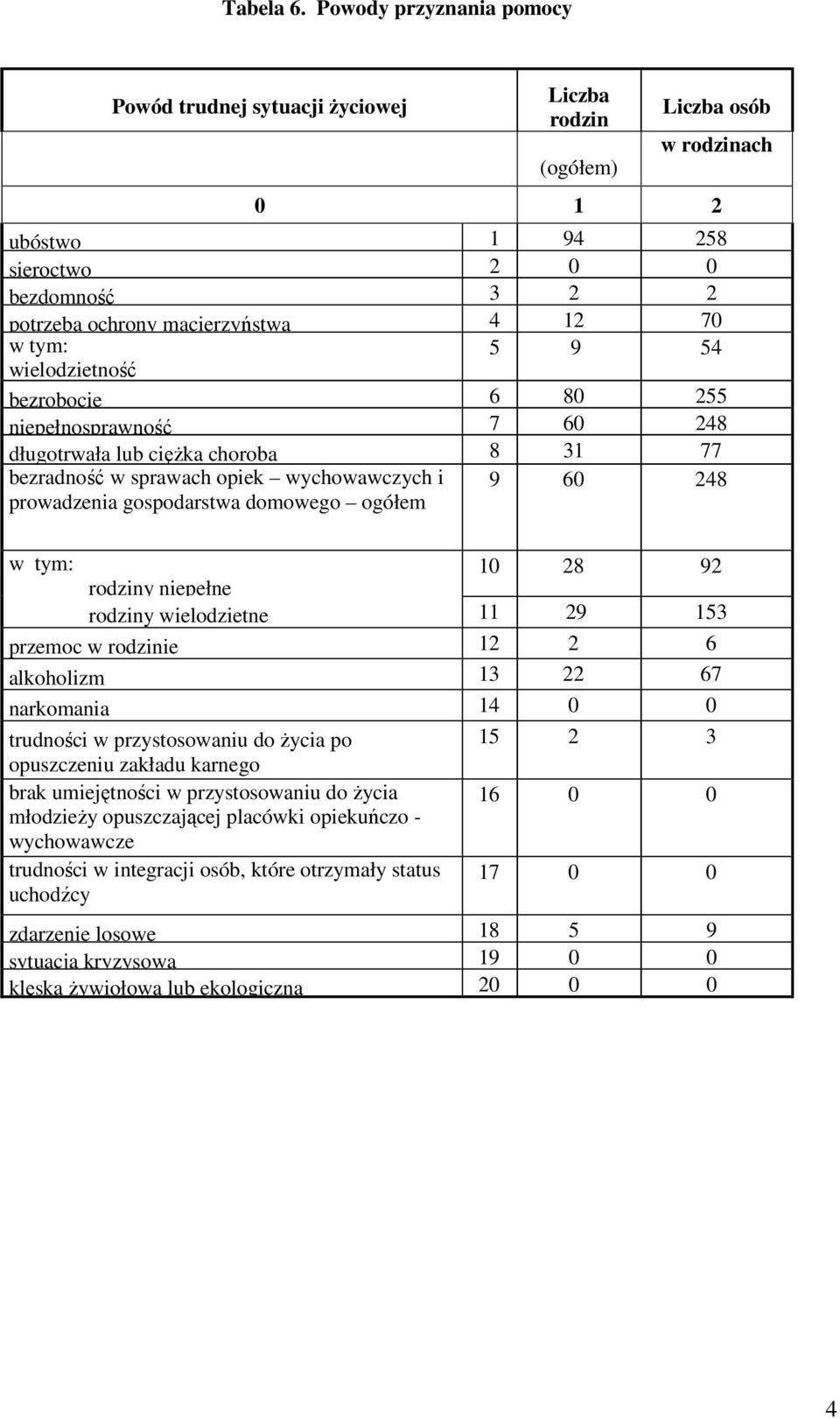 w tym: 5 9 54 wielodzietność bezrobocie 6 80 255 niepełnosprawność 7 60 248 długotrwała lub ciężka choroba 8 31 77 bezradność w sprawach opiek wychowawczych i prowadzenia gospodarstwa domowego ogółem