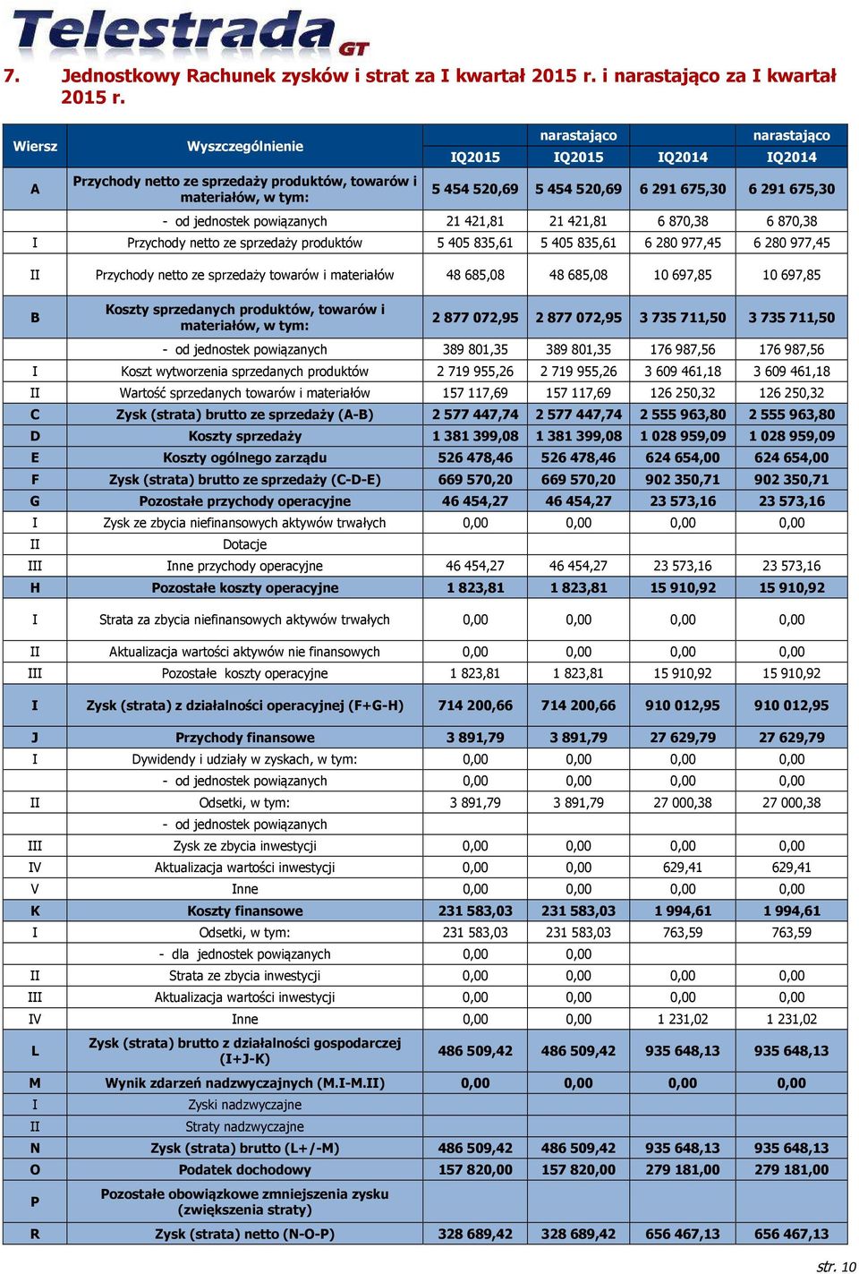 - od jednostek powiązanych 21 421,81 21 421,81 6 870,38 6 870,38 I Przychody netto ze sprzedaży produktów 5 405 835,61 5 405 835,61 6 280 977,45 6 280 977,45 II Przychody netto ze sprzedaży towarów i