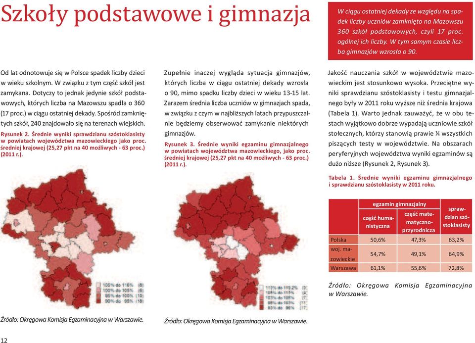 Dotyczy to jednak jedynie szkół podstawowych, których liczba na Mazowszu spadła o 360 (17 proc.) w ciągu ostatniej dekady. Spośród zamkniętych szkół, 240 znajdowało się na terenach wiejskich.